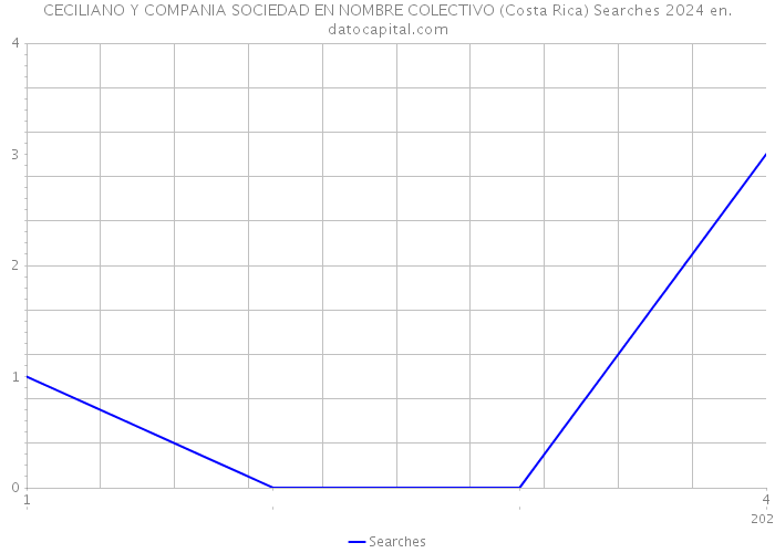 CECILIANO Y COMPANIA SOCIEDAD EN NOMBRE COLECTIVO (Costa Rica) Searches 2024 