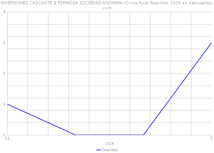 INVERSIONES CASCANTE & ESPINOZA SOCIEDAD ANONIMA (Costa Rica) Searches 2024 