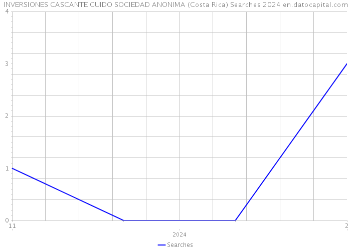 INVERSIONES CASCANTE GUIDO SOCIEDAD ANONIMA (Costa Rica) Searches 2024 