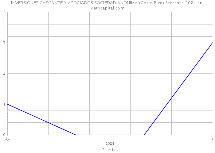 INVERSIONES CASCANTE Y ASOCIADOS SOCIEDAD ANONIMA (Costa Rica) Searches 2024 