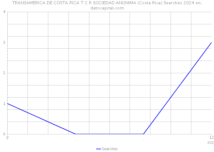 TRANSAMERICA DE COSTA RICA T C R SOCIEDAD ANONIMA (Costa Rica) Searches 2024 