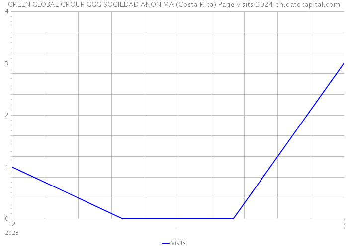 GREEN GLOBAL GROUP GGG SOCIEDAD ANONIMA (Costa Rica) Page visits 2024 
