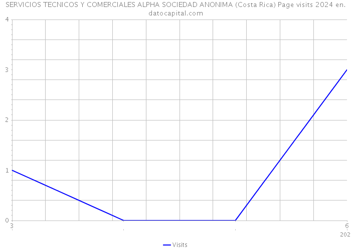 SERVICIOS TECNICOS Y COMERCIALES ALPHA SOCIEDAD ANONIMA (Costa Rica) Page visits 2024 