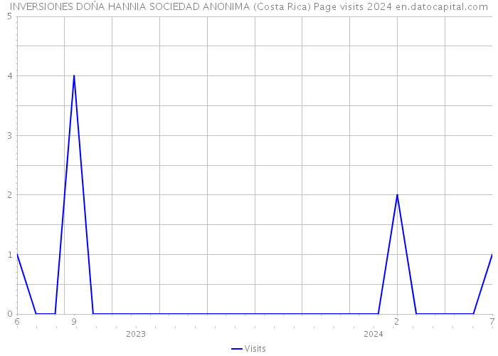 INVERSIONES DOŃA HANNIA SOCIEDAD ANONIMA (Costa Rica) Page visits 2024 