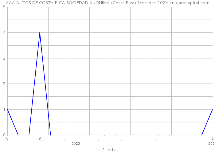 AAA AUTOS DE COSTA RICA SOCIEDAD ANONIMA (Costa Rica) Searches 2024 