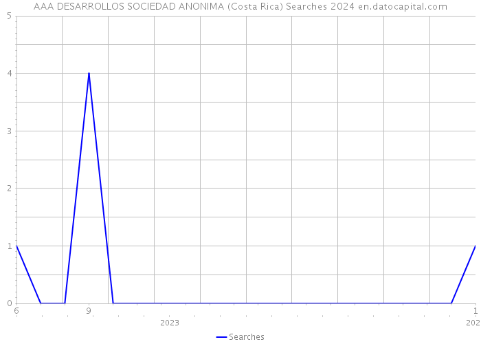 AAA DESARROLLOS SOCIEDAD ANONIMA (Costa Rica) Searches 2024 
