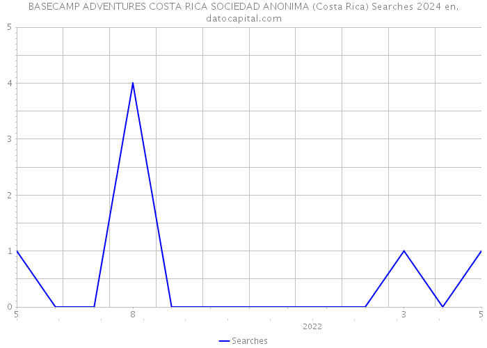 BASECAMP ADVENTURES COSTA RICA SOCIEDAD ANONIMA (Costa Rica) Searches 2024 