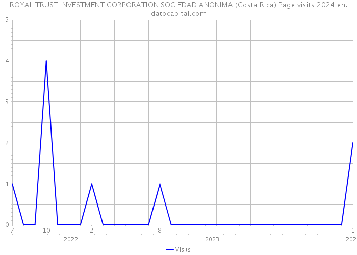 ROYAL TRUST INVESTMENT CORPORATION SOCIEDAD ANONIMA (Costa Rica) Page visits 2024 