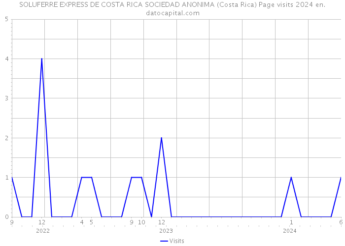 SOLUFERRE EXPRESS DE COSTA RICA SOCIEDAD ANONIMA (Costa Rica) Page visits 2024 