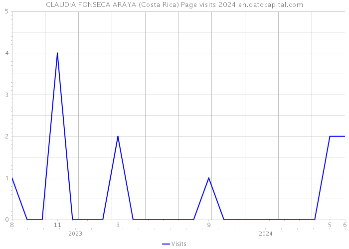CLAUDIA FONSECA ARAYA (Costa Rica) Page visits 2024 