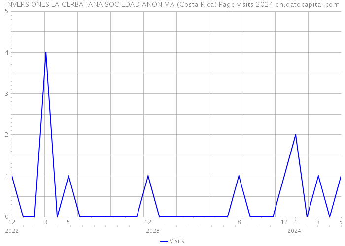 INVERSIONES LA CERBATANA SOCIEDAD ANONIMA (Costa Rica) Page visits 2024 