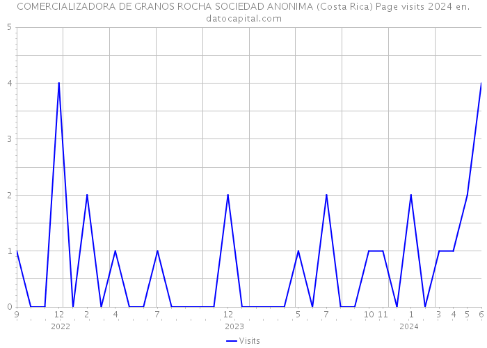 COMERCIALIZADORA DE GRANOS ROCHA SOCIEDAD ANONIMA (Costa Rica) Page visits 2024 
