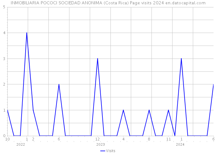 INMOBILIARIA POCOCI SOCIEDAD ANONIMA (Costa Rica) Page visits 2024 