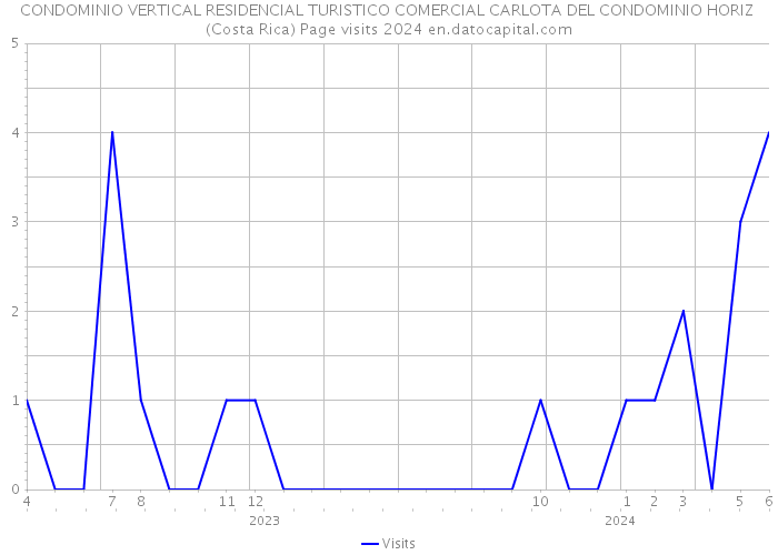 CONDOMINIO VERTICAL RESIDENCIAL TURISTICO COMERCIAL CARLOTA DEL CONDOMINIO HORIZ (Costa Rica) Page visits 2024 
