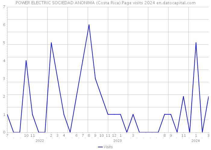 POWER ELECTRIC SOCIEDAD ANONIMA (Costa Rica) Page visits 2024 