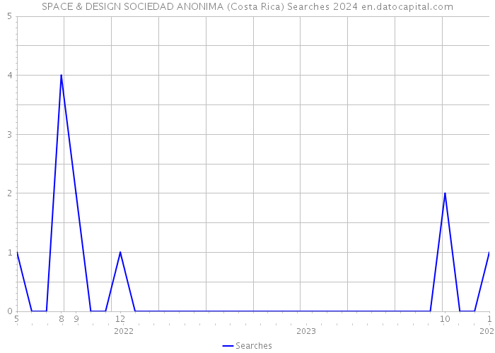 SPACE & DESIGN SOCIEDAD ANONIMA (Costa Rica) Searches 2024 