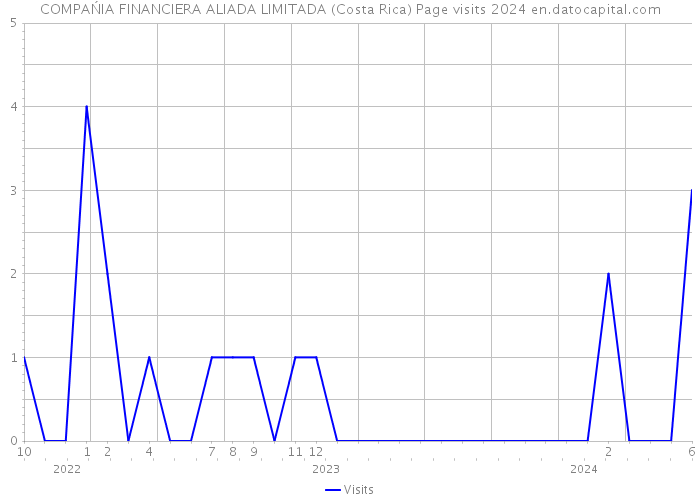 COMPAŃIA FINANCIERA ALIADA LIMITADA (Costa Rica) Page visits 2024 