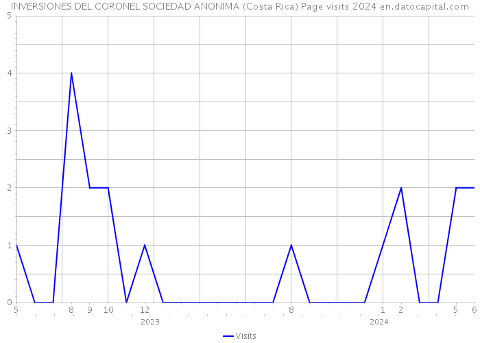 INVERSIONES DEL CORONEL SOCIEDAD ANONIMA (Costa Rica) Page visits 2024 