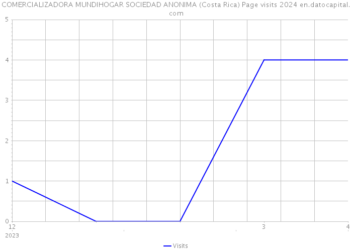 COMERCIALIZADORA MUNDIHOGAR SOCIEDAD ANONIMA (Costa Rica) Page visits 2024 