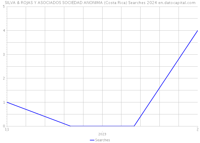 SILVA & ROJAS Y ASOCIADOS SOCIEDAD ANONIMA (Costa Rica) Searches 2024 
