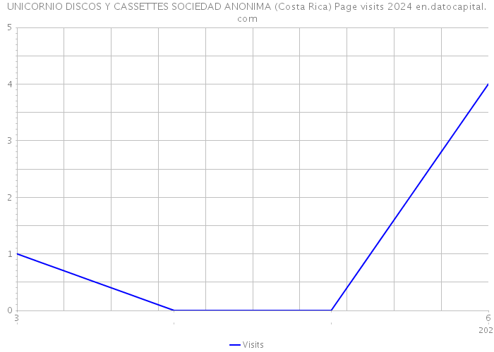 UNICORNIO DISCOS Y CASSETTES SOCIEDAD ANONIMA (Costa Rica) Page visits 2024 