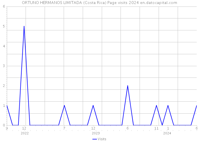 ORTUNO HERMANOS LIMITADA (Costa Rica) Page visits 2024 