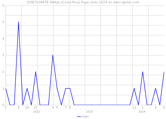 JOSE DUARTE SIBAJA (Costa Rica) Page visits 2024 