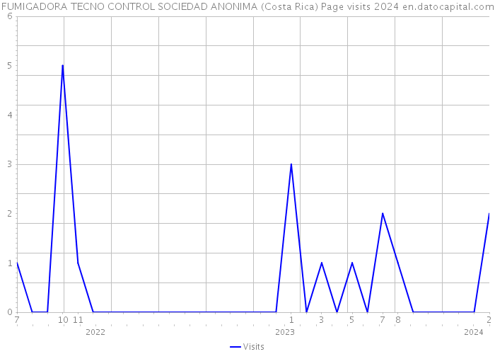 FUMIGADORA TECNO CONTROL SOCIEDAD ANONIMA (Costa Rica) Page visits 2024 