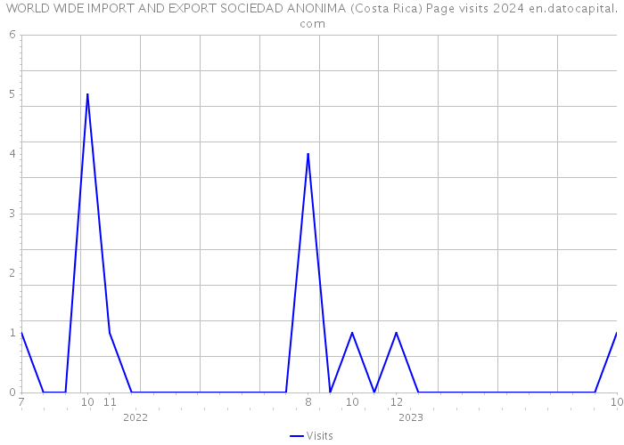 WORLD WIDE IMPORT AND EXPORT SOCIEDAD ANONIMA (Costa Rica) Page visits 2024 