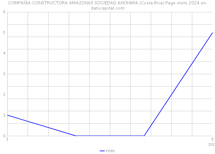 COMPAŃIA CONSTRUCTORA AMAZONAS SOCIEDAD ANONIMA (Costa Rica) Page visits 2024 