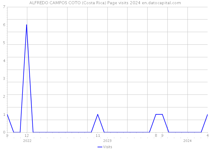 ALFREDO CAMPOS COTO (Costa Rica) Page visits 2024 