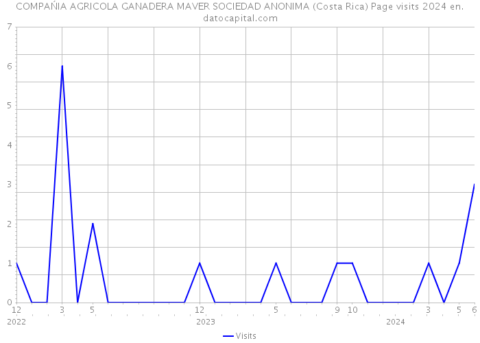 COMPAŃIA AGRICOLA GANADERA MAVER SOCIEDAD ANONIMA (Costa Rica) Page visits 2024 