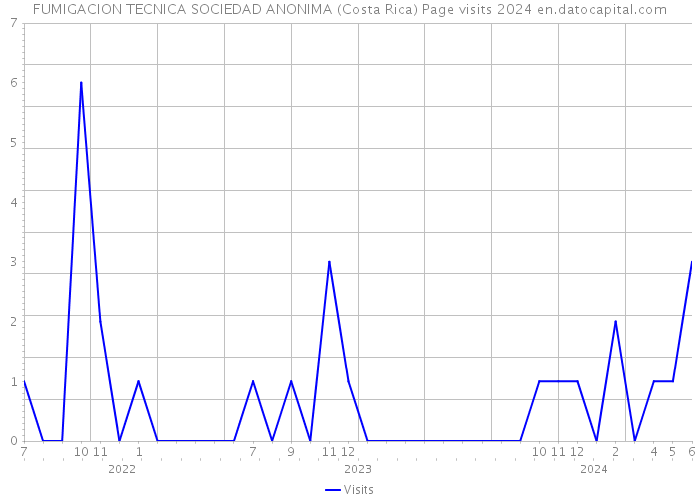 FUMIGACION TECNICA SOCIEDAD ANONIMA (Costa Rica) Page visits 2024 