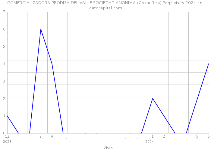 COMERCIALIZADORA PRODISA DEL VALLE SOCIEDAD ANONIMA (Costa Rica) Page visits 2024 