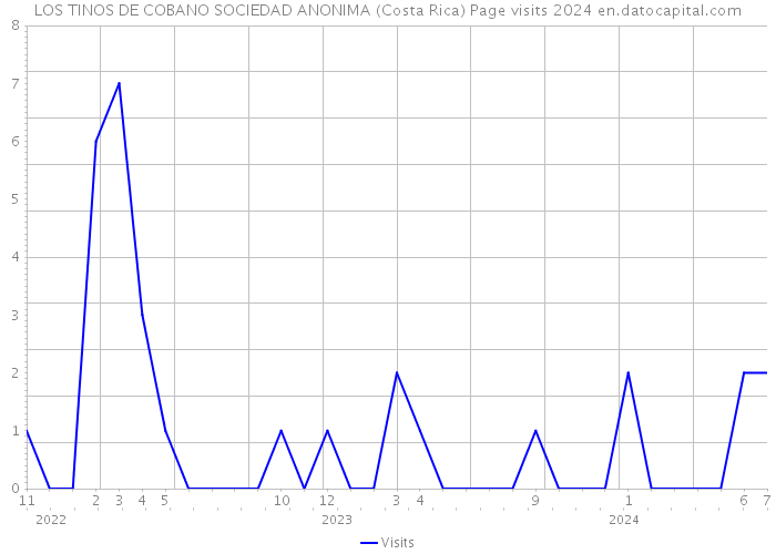 LOS TINOS DE COBANO SOCIEDAD ANONIMA (Costa Rica) Page visits 2024 