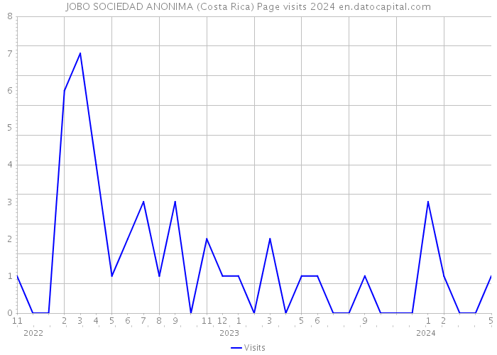 JOBO SOCIEDAD ANONIMA (Costa Rica) Page visits 2024 