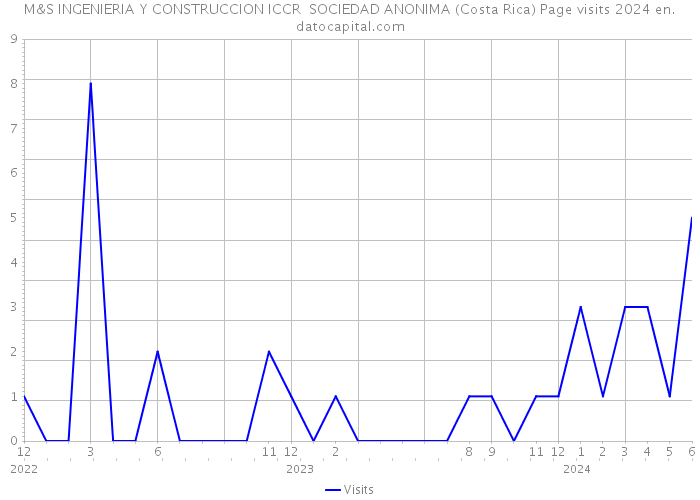 M&S INGENIERIA Y CONSTRUCCION ICCR SOCIEDAD ANONIMA (Costa Rica) Page visits 2024 