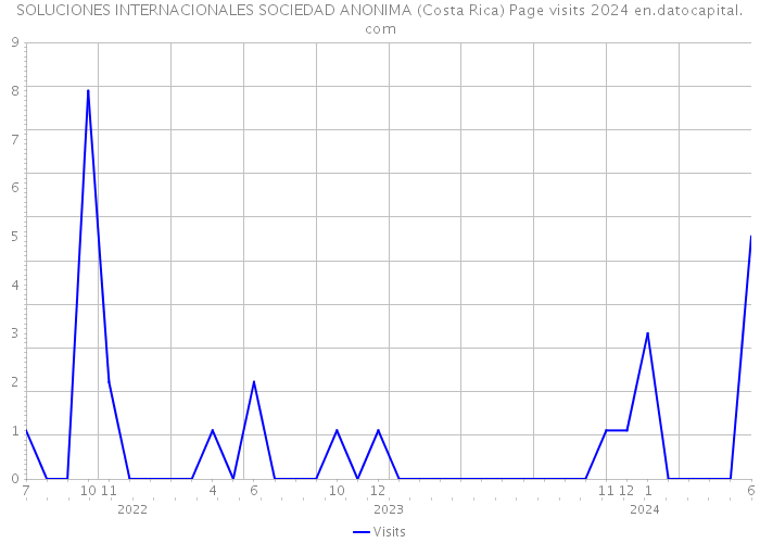 SOLUCIONES INTERNACIONALES SOCIEDAD ANONIMA (Costa Rica) Page visits 2024 