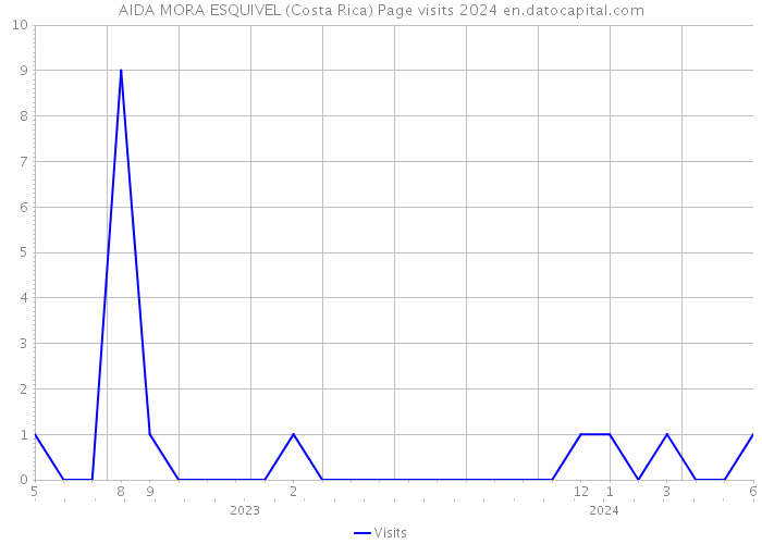 AIDA MORA ESQUIVEL (Costa Rica) Page visits 2024 
