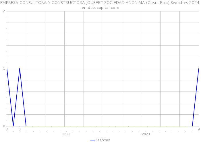 EMPRESA CONSULTORA Y CONSTRUCTORA JOUBERT SOCIEDAD ANONIMA (Costa Rica) Searches 2024 
