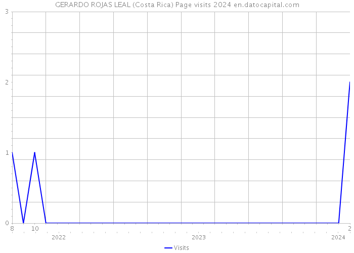 GERARDO ROJAS LEAL (Costa Rica) Page visits 2024 