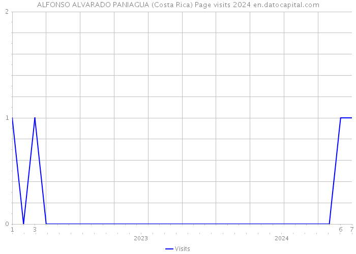 ALFONSO ALVARADO PANIAGUA (Costa Rica) Page visits 2024 