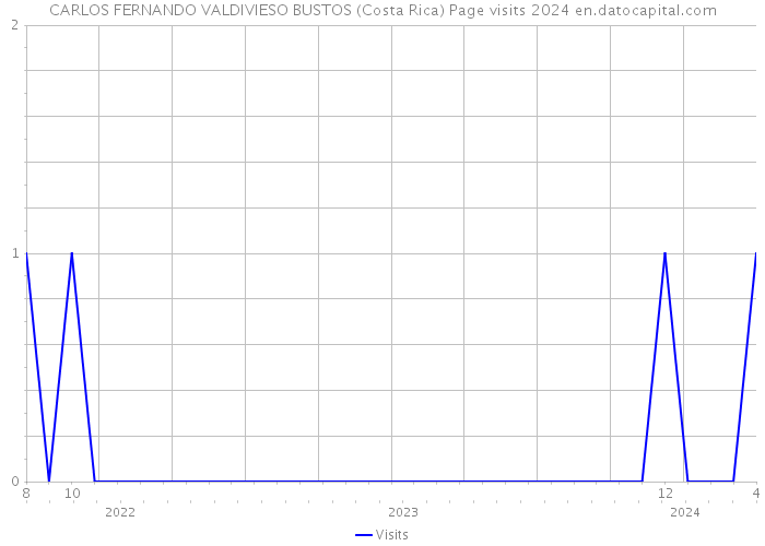 CARLOS FERNANDO VALDIVIESO BUSTOS (Costa Rica) Page visits 2024 