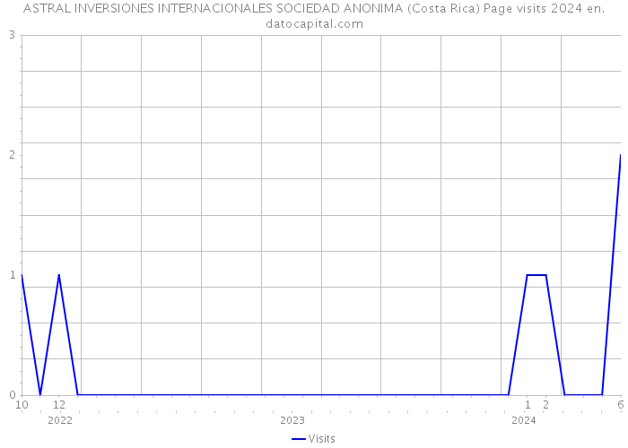 ASTRAL INVERSIONES INTERNACIONALES SOCIEDAD ANONIMA (Costa Rica) Page visits 2024 
