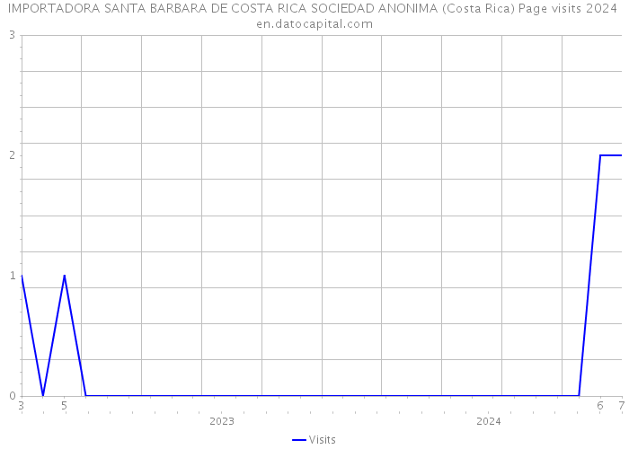 IMPORTADORA SANTA BARBARA DE COSTA RICA SOCIEDAD ANONIMA (Costa Rica) Page visits 2024 