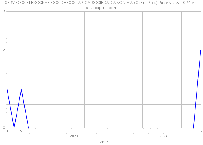 SERVICIOS FLEXOGRAFICOS DE COSTARICA SOCIEDAD ANONIMA (Costa Rica) Page visits 2024 