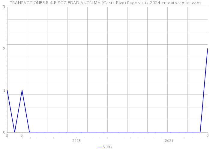 TRANSACCIONES R & R SOCIEDAD ANONIMA (Costa Rica) Page visits 2024 