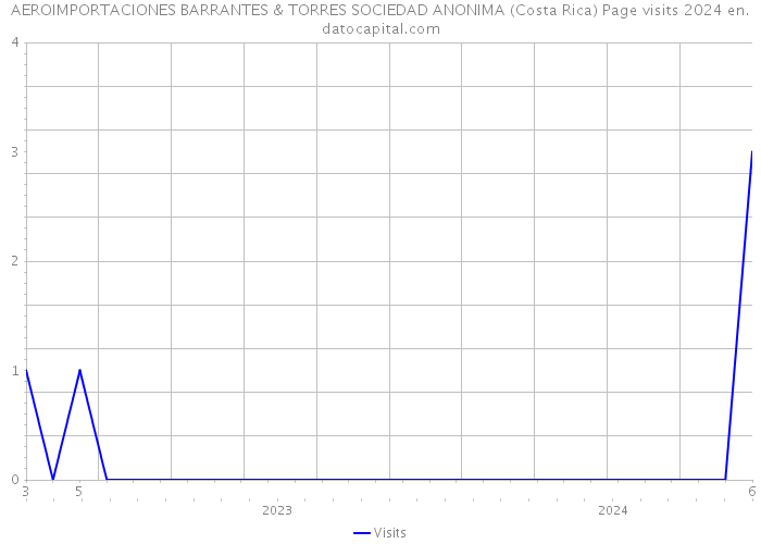 AEROIMPORTACIONES BARRANTES & TORRES SOCIEDAD ANONIMA (Costa Rica) Page visits 2024 