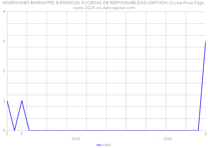 INVERSIONES BARRANTES & ESPINOZA SOCIEDAD DE RESPONSABILIDAD LIMITADA (Costa Rica) Page visits 2024 