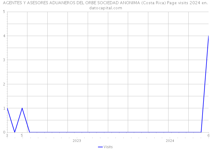 AGENTES Y ASESORES ADUANEROS DEL ORBE SOCIEDAD ANONIMA (Costa Rica) Page visits 2024 
